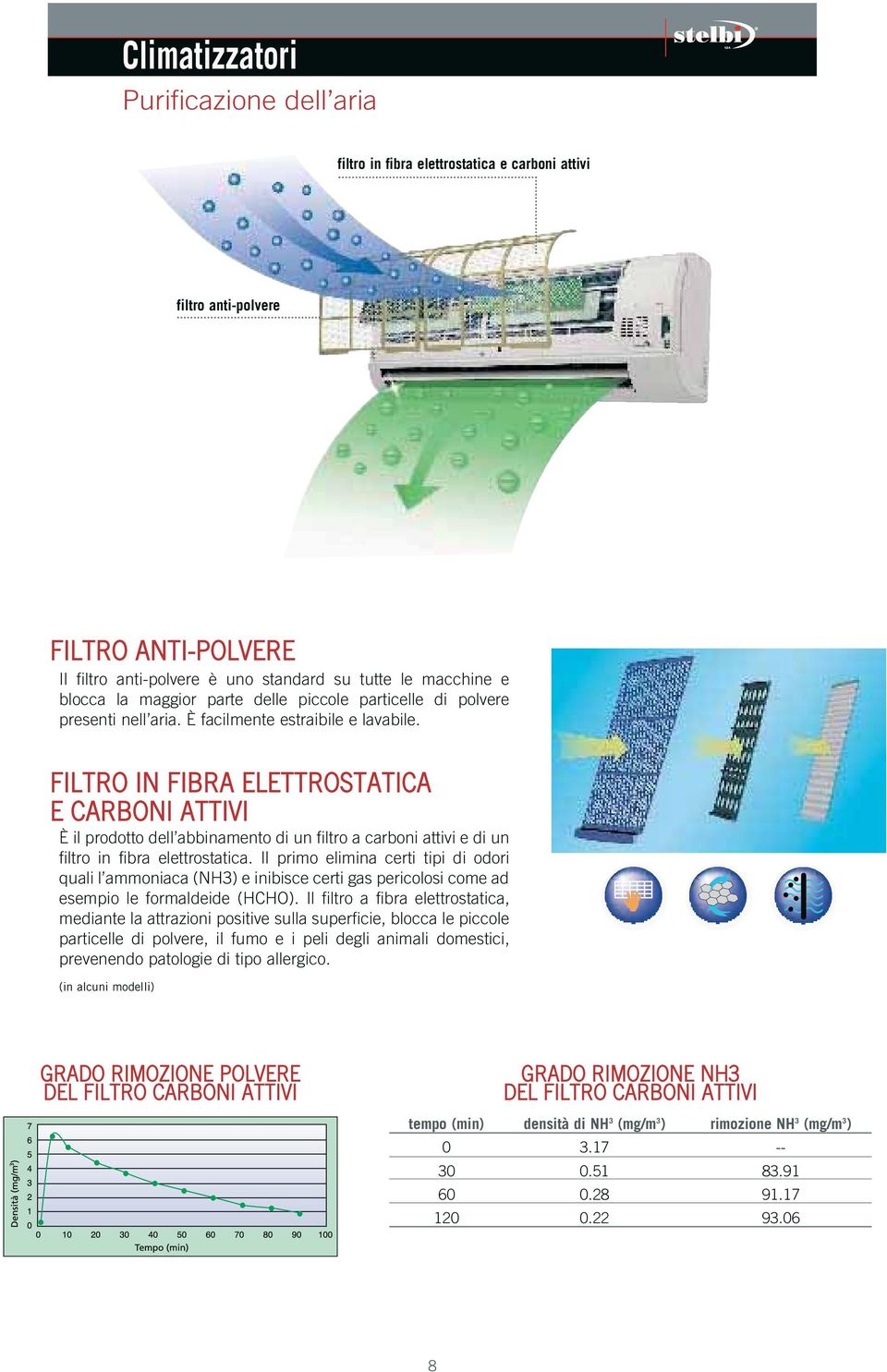 FILTRO IN FIBRA ELETTROSTATIA E ARBONI ATTIVI È il prodotto dell abbinamento di un filtro a carboni attivi e di un filtro in fibra elettrostatica.