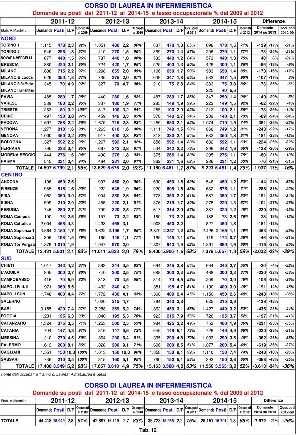 440 1,2 84% 573 440 1,3 75% 40 8% -21% BRESCIA 880 420 2,1 95% 724 420 1,7 95% 525 400 1,3 90% 429 400 1,1 86% -96-18% -9% MILANO 1.606 715 2,2 97% 1.298 655 2,0 89% 1.