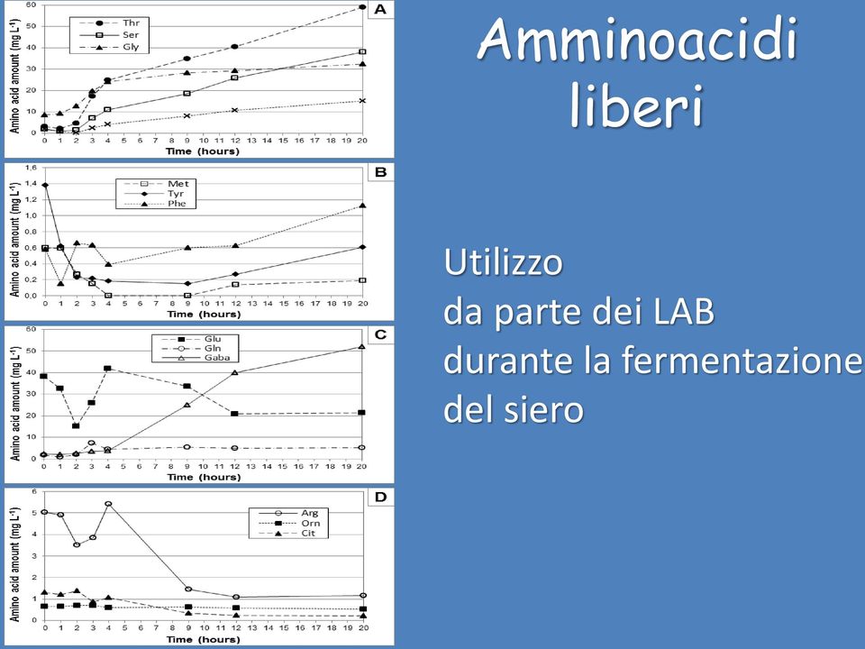 dei LAB durante la