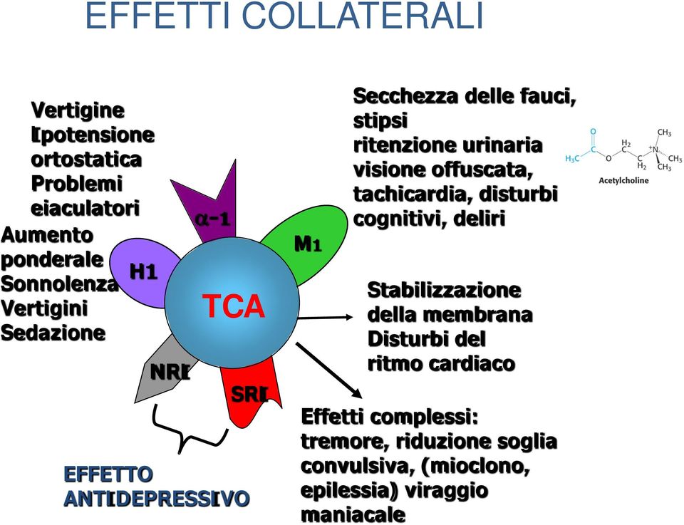 visione offuscata, tachicardia, disturbi cognitivi, deliri Stabilizzazione della membrana Disturbi del