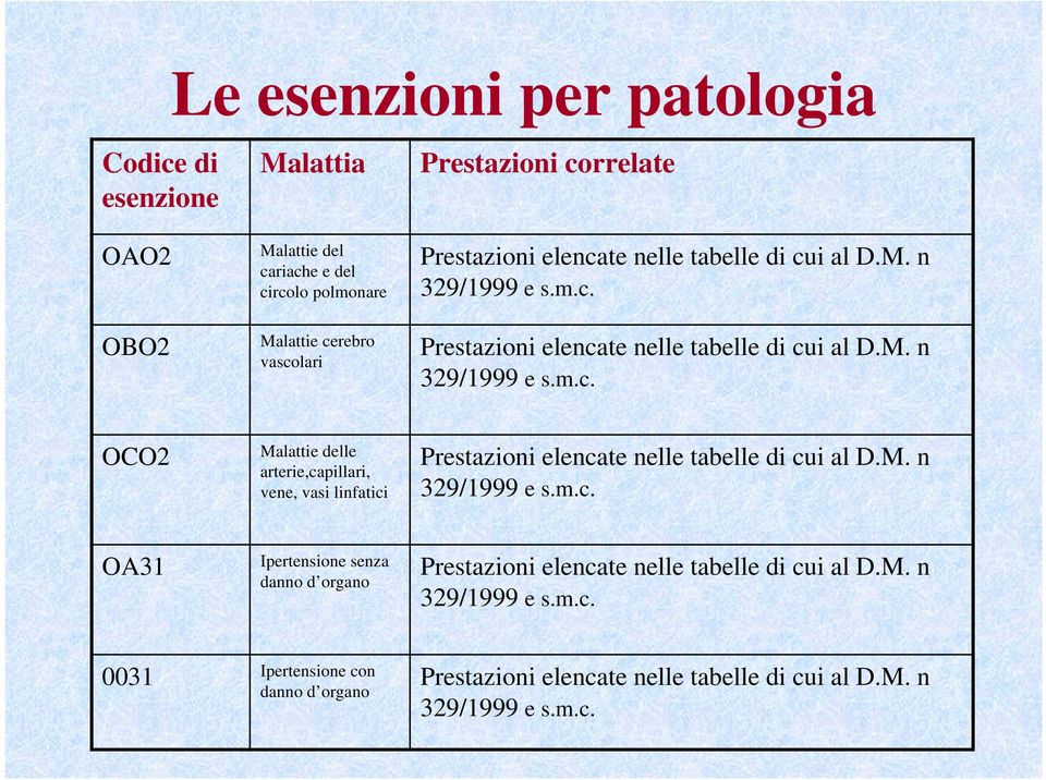 M. n 329/1999 e s.m.c. OA31 Ipertensione senza danno d organo Prestazioni elencate nelle tabelle di cui al D.M. n 329/1999 e s.m.c. 0031 Ipertensione con danno d organo Prestazioni elencate nelle tabelle di cui al D.