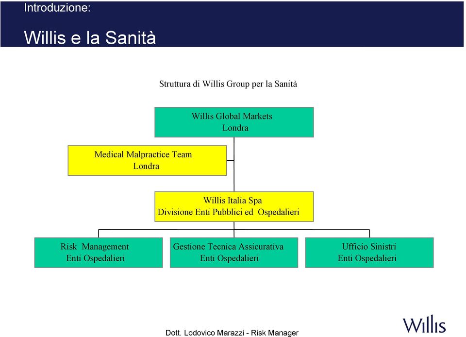 Spa Divisione Enti Pubblici ed Ospedalieri Risk Management Enti Ospedalieri