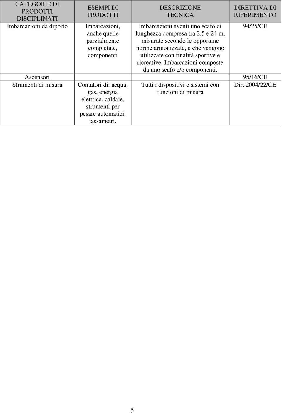 Imbarcazioni aventi uno scafo di lunghezza compresa tra 2,5 e 24 m, misurate secondo le opportune norme armonizzate, e che vengono