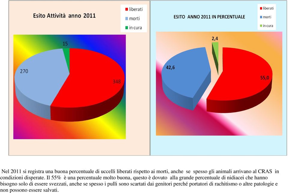 Il 55% è una percentuale molto buona, questo è dovuto alla grande percentuale di nidiacei che hanno