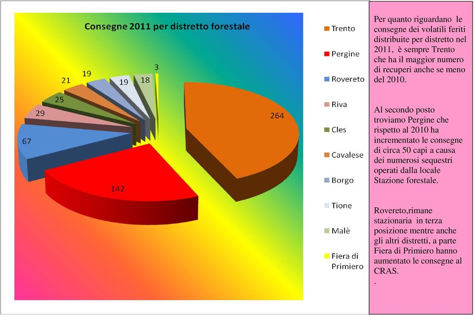 Al secondo posto troviamo Pergine che rispetto al 2010 ha incrementato le consegne di circa 50 capi a causa dei numerosi