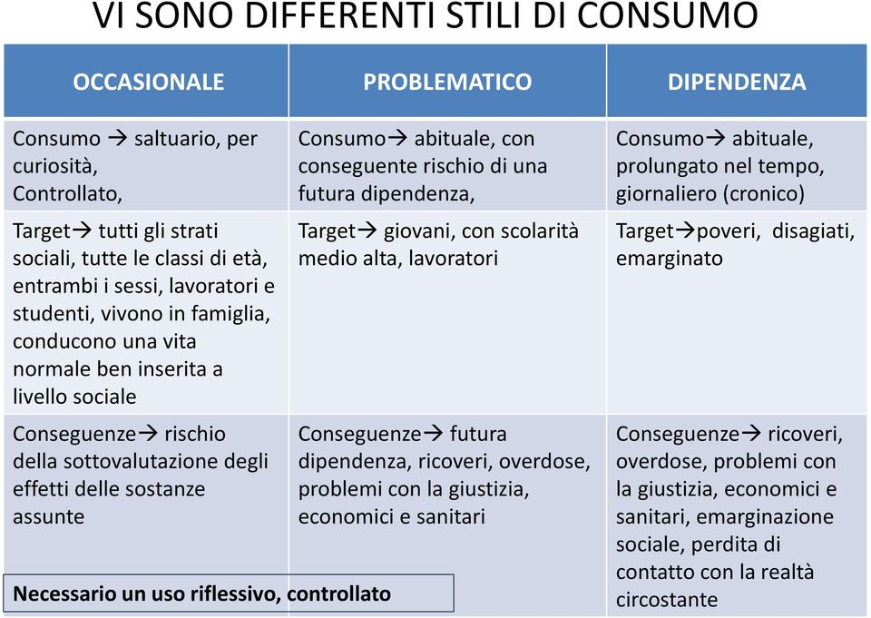 riflessivo, controllato Consumo abituale, con conseguente rischio di una futura dipendenza, Target giovani, con scolarità medio alta, lavoratori Conseguenze futura dipendenza, ricoveri, overdose,