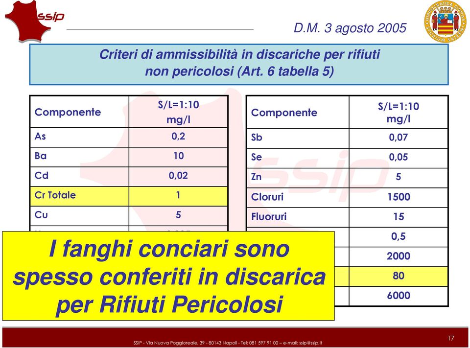 0,02 Zn 5 Cr Totale 1 Cloruri Cu 5 Fluoruri Hg 0,005 Cianuri I fanghi conciari sono Mo 1 Solfati