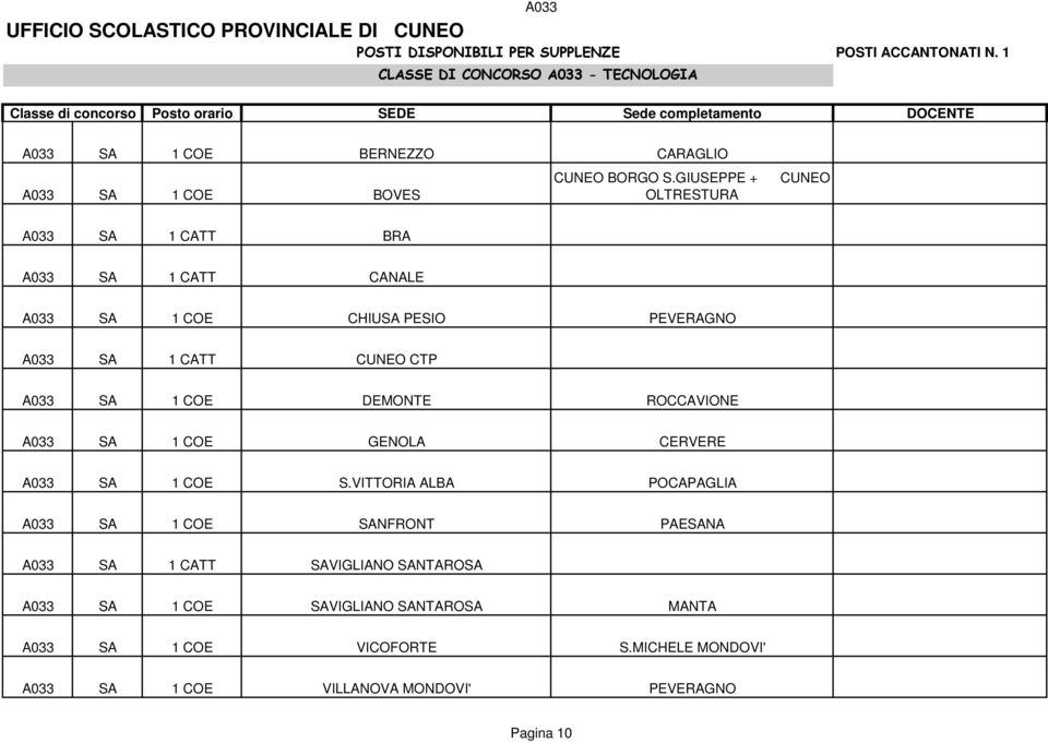 GIUSEPPE + CUNEO OLTRESTURA A033 SA 1 CATT BRA A033 SA 1 CATT CANALE A033 SA 1 COE CHIUSA PESIO PEVERAGNO A033 SA 1 CATT CUNEO CTP A033 SA 1 COE DEMONTE ROCCAVIONE A033 SA 1