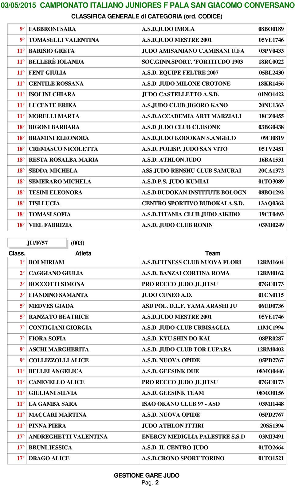 S.D.ACCADEMIA ARTI MARZIALI 18 BIGONI BARBARA A.S.D JUDO CLUB CLUSONE 18 BRAMINI ELEONORA A.S.D.JUDO KODOKAN S.ANGELO 18 CREMASCO NICOLETTA A.S.D. POLISP. JUDO SAN VITO 18 RESTA ROSALBA MARIA A.S.D. ATHLON JUDO 18 SEDDA MICHELA ASS.