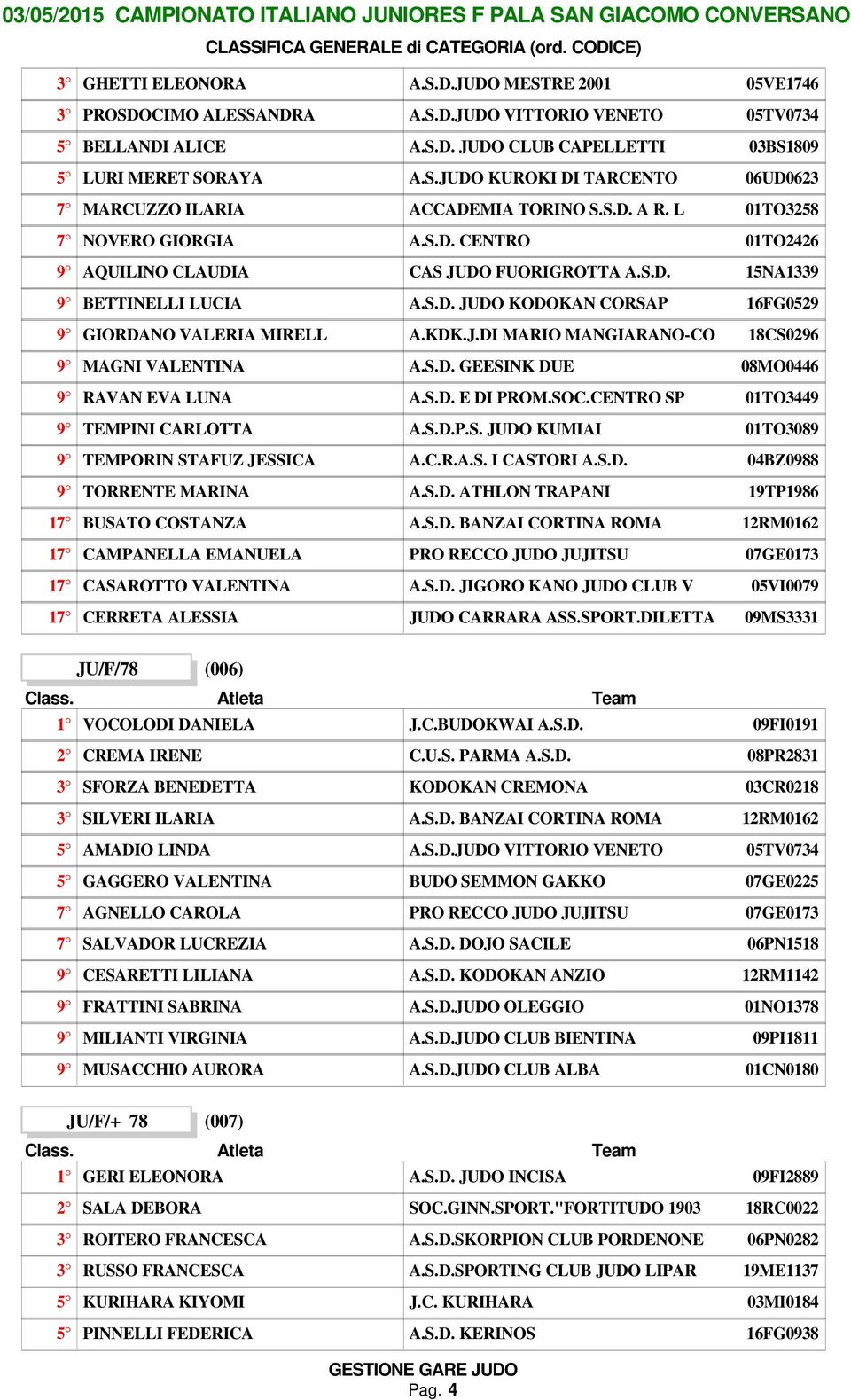 KDK.J.DI MARIO MANGIARANO-CO 9 MAGNI VALENTINA A.S.D. GEESINK DUE 9 RAVAN EVA LUNA A.S.D. E DI PROM.SOC.CENTRO SP 9 TEMPINI CARLOTTA A.S.D.P.S. JUDO KUMIAI 9 TEMPORIN STAFUZ JESSICA A.C.R.A.S. I CASTORI A.