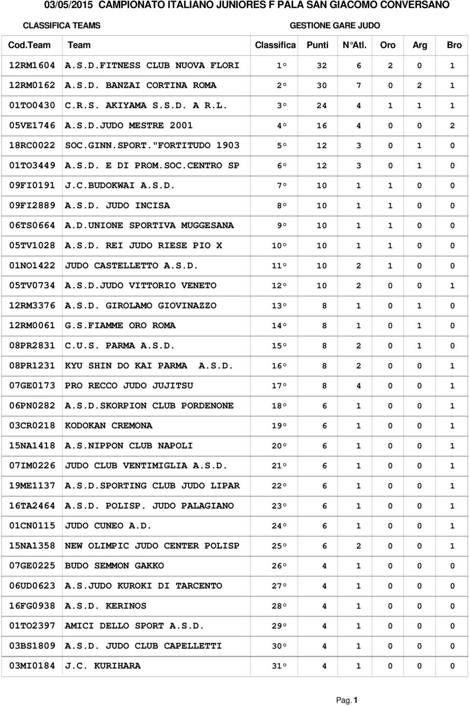 "FORTITUDO 1903 4 16 4 0 0 2 5 12 3 0 1 0 01TO3449 09FI0191 09FI2889 06TS0664 05TV1028 01NO1422 05TV0734 12RM3376 12RM0061 08PR2831 08PR1231 07GE0173 06PN0282 03CR0218 15NA1418 07IM0226 19ME1137