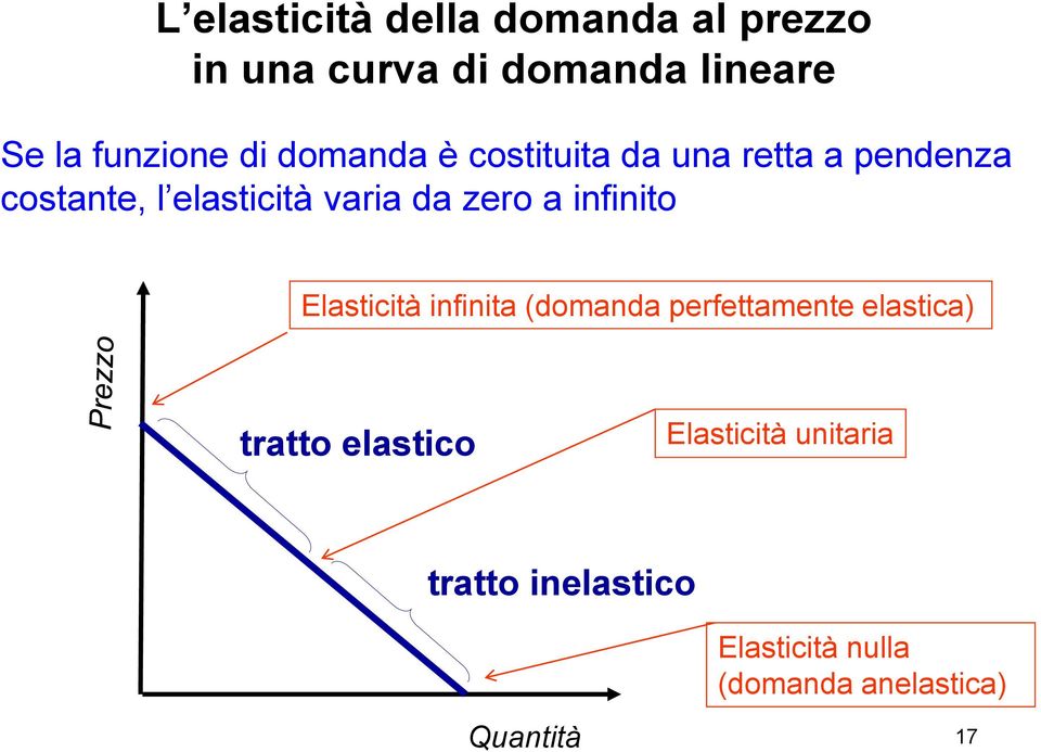zero a infinito Elasticità infinita (domanda perfettamente elastica) tratto