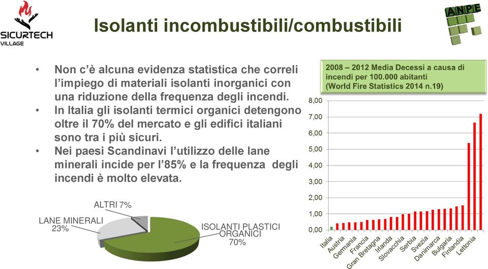 In Italia gli isolanti termici organici detengono oltre il 70% del mercato e gli edifici italiani sono tra i più