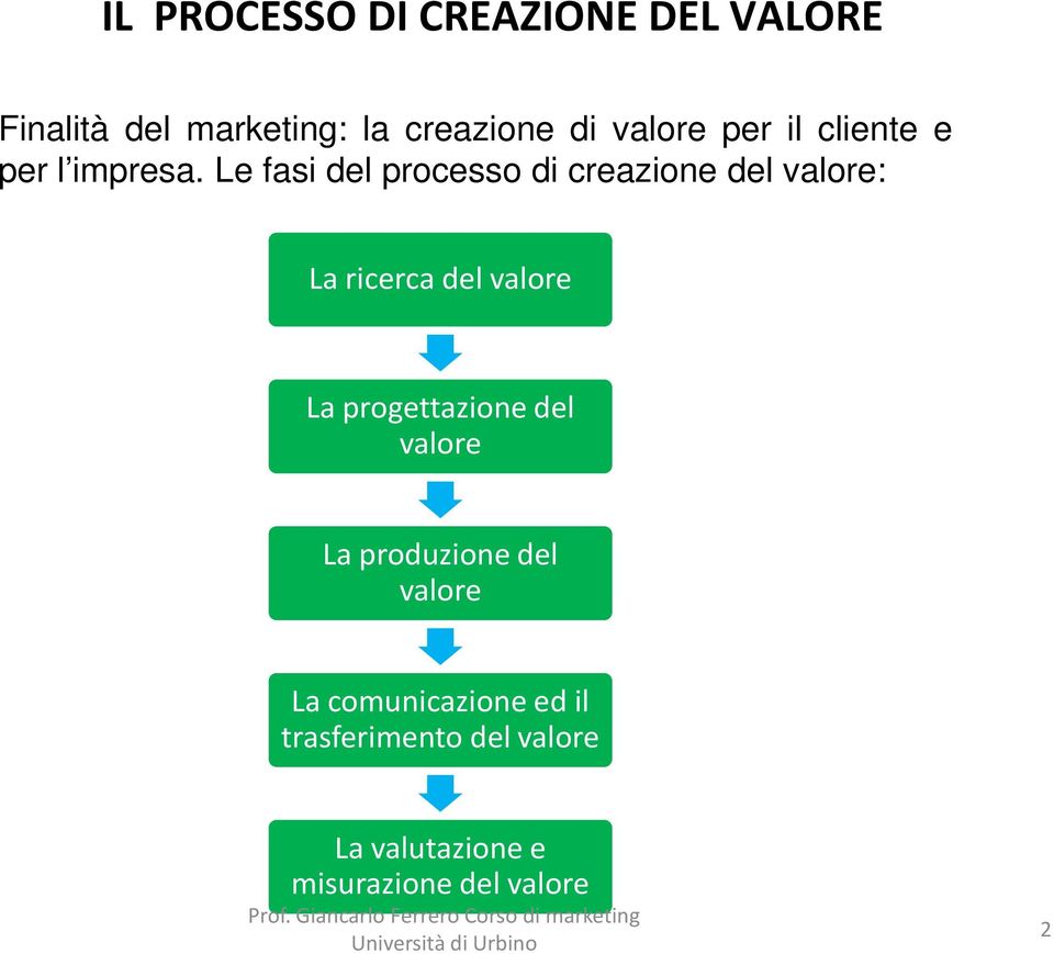 Le fasi del processo di creazione del valore: La ricerca del valore La