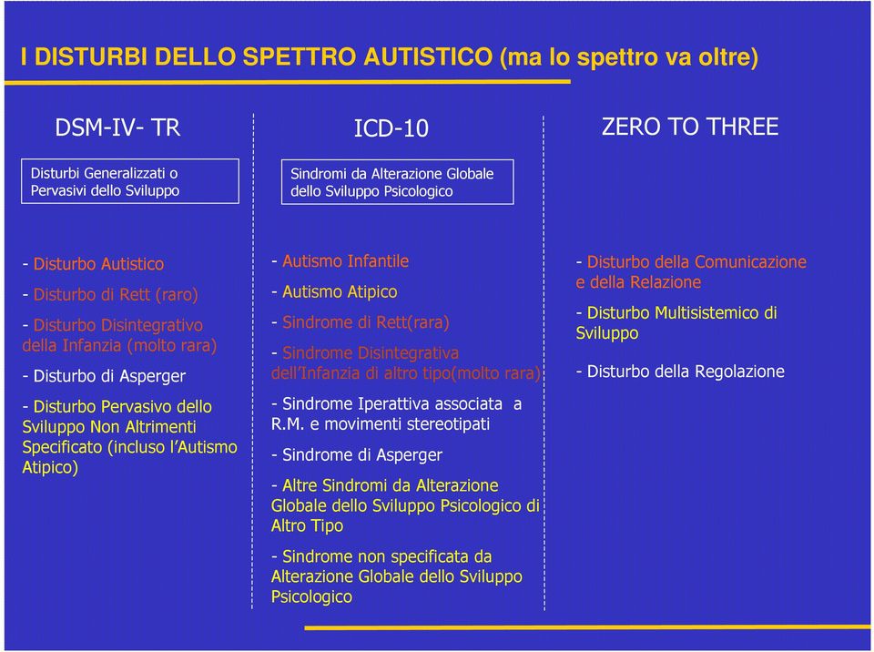 (incluso l Autismo Atipico) - Autismo Infantile - Autismo Atipico - Sindrome di Rett(rara) - Sindrome Disintegrativa dell Infanzia di altro tipo(molto rara) - Sindrome Iperattiva associata a R.M.