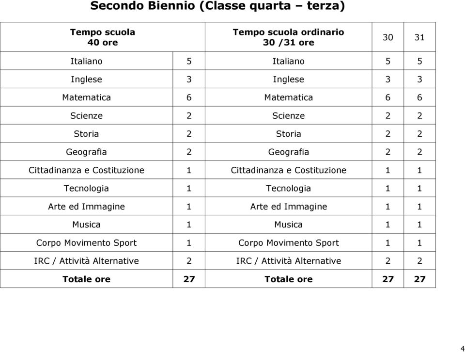 Costituzione 1 Cittadinanza e Costituzione 1 1 Tecnologia 1 Tecnologia 1 1 Arte ed Immagine 1 Arte ed Immagine 1 1 Musica 1 Musica 1