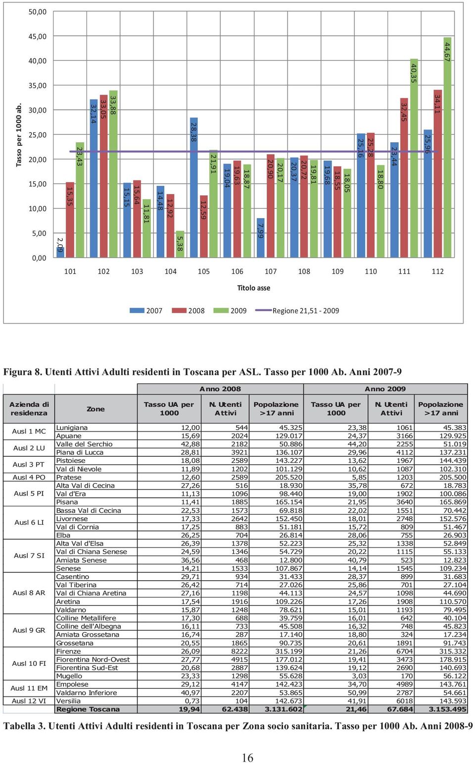 25,28 25,16 18,80 34,11 32,45 25,96 23,44 101 102 103 104 105 106 107 108 109 110 111 112 Titoloasse 2007 2008 2009 Regione21,51 2009 Figura 8. Utenti Attivi Adulti residenti in Toscana per ASL.