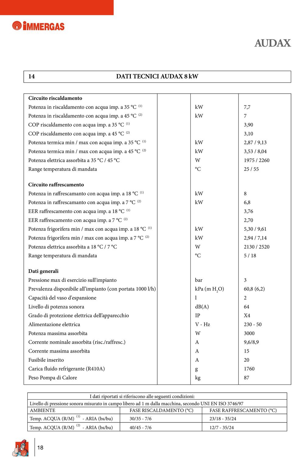 a 45 C (2) kw 3,53 / 8,04 Potenza elettrica assorbita a 35 C / 45 C W 1975 / 2260 Range temperatura di mandata C 25 / 55 Circuito raffrescamento Potenza in raffrescamanto con acqua imp.