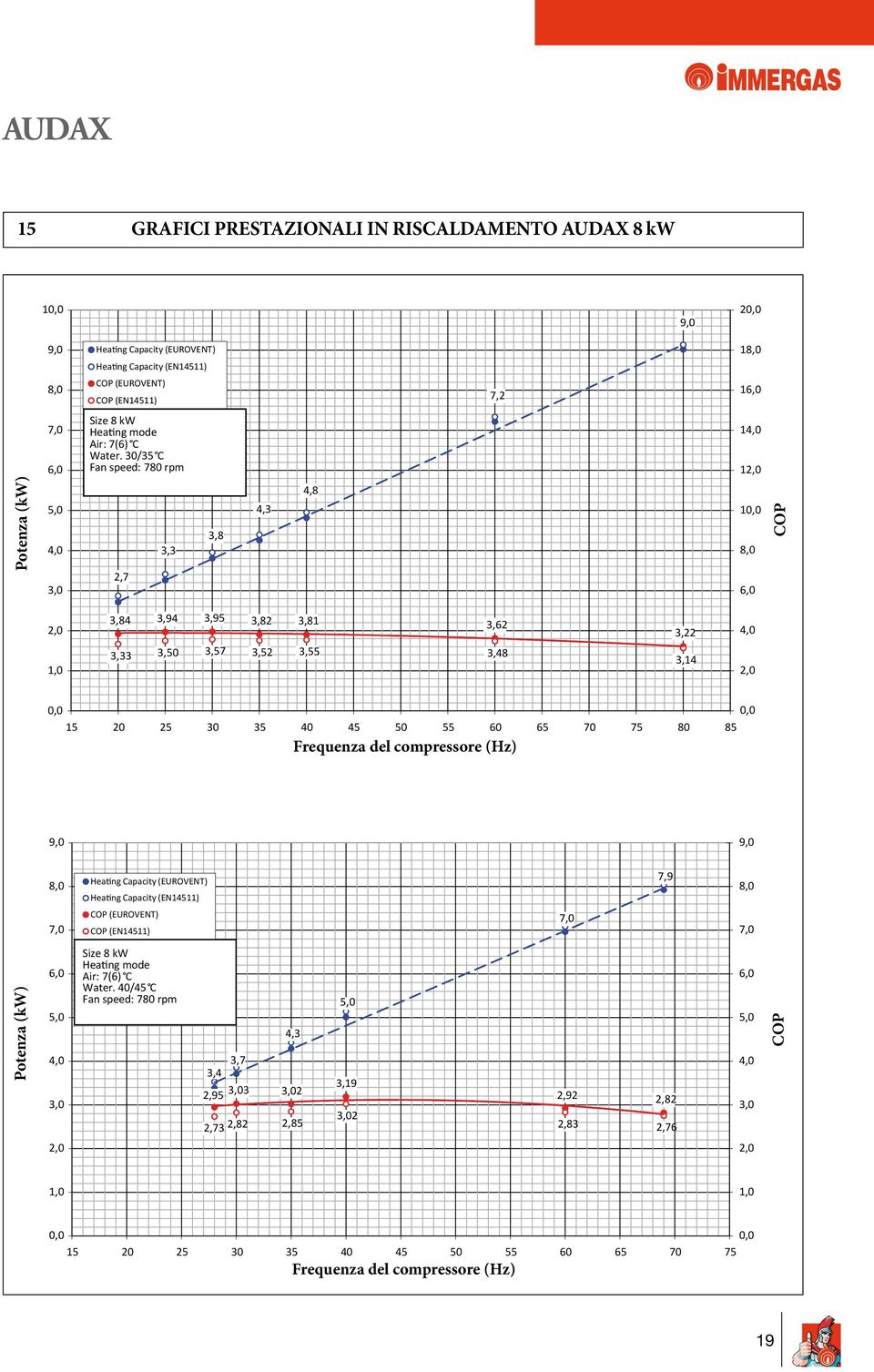 30/35 C Fan speed: 780 rpm 14,0 12,0 Potenza (kw) 5,0 4,0 3,0 2,7 3,3 3,8 4,3 4,8 10,0 8,0 6,0 COP 2,0 3,84 3,94 3,95 3,82 3,81 3,62 3,22 4,0 1,0 3,33 3,50 3,57 3,52 3,55 3,48 3,14 2,0 0,0 0,0 15 20