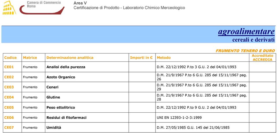 M. 22/12/1992 P.to 9 G.U. 2 del 04/01/1993 CE06 Frumento Residui di fitofarmaci UNI EN 12393-1-2-3:1999 CE07 Frumento Umidità D.M. 27/05/1985 G.