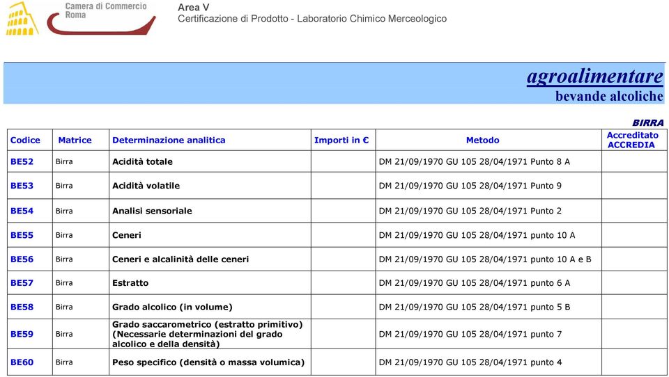 BE57 Birra Estratto DM 21/09/1970 GU 105 28/04/1971 punto 6 A BE58 Birra Grado alcolico (in volume) DM 21/09/1970 GU 105 28/04/1971 punto 5 B BE59 Birra Grado saccarometrico (estratto