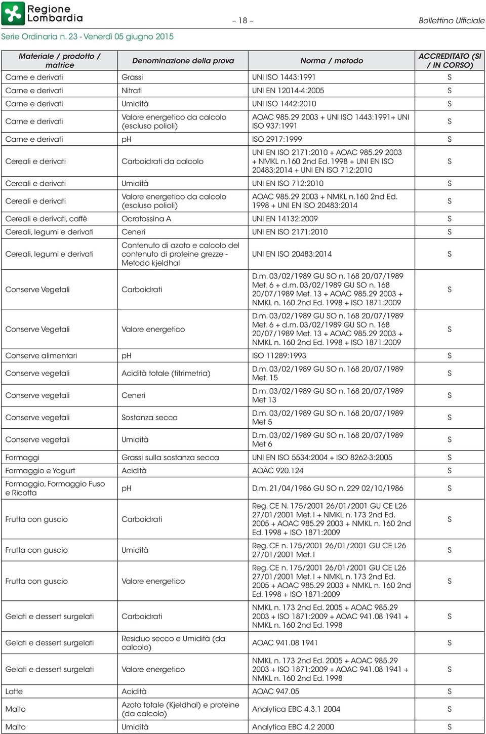 da calcolo (escluso polioli) AOAC 985.29 2003 + UNI IO 1443:1991+ UNI IO 937:1991 Carne e derivati ph IO 2917:1999 Cereali e derivati Carboidrati da calcolo UNI EN IO 2171:2010 + AOAC 985.
