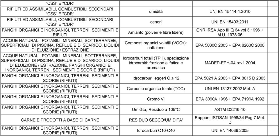 INORGANICI, TERRENI, SEDIMENTI E CARNE E PRODOTTI A BASE DI CARNE umidità UNI EN 15414-1:2010 ceneri UNI EN 15403:2011 Amianto (polveri e fibre libere) Composti organici volatili (VOCs): naftalene