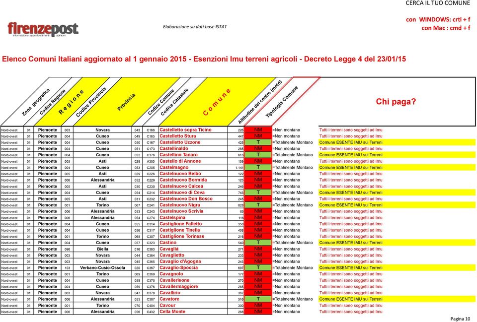 051 C173 Castellinaldo 285 NM =Non montano Tutti i terreni sono soggetti ad Imu Nord-ovest 01 Piemonte 004 Cuneo 052 C176 Castellino Tanaro 613 T =Totalmente Montano Comune ESENTE IMU sui Terreni
