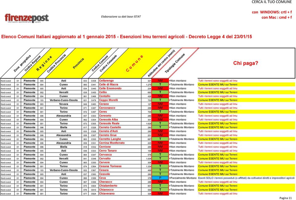 Vercelli 038 C450 Cellio 685 T =Totalmente Montano Comune ESENTE IMU sui Terreni Nord-ovest 01 Piemonte 004 Cuneo 061 C466 Centallo 426 NM =Non montano Tutti i terreni sono soggetti ad Imu Nord-ovest