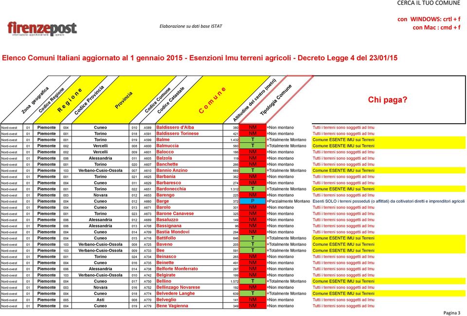 432 T =Totalmente Montano Comune ESENTE IMU sui Terreni Nord-ovest 01 Piemonte 002 Vercelli 008 A600 Balmuccia 560 T =Totalmente Montano Comune ESENTE IMU sui Terreni Nord-ovest 01 Piemonte 002