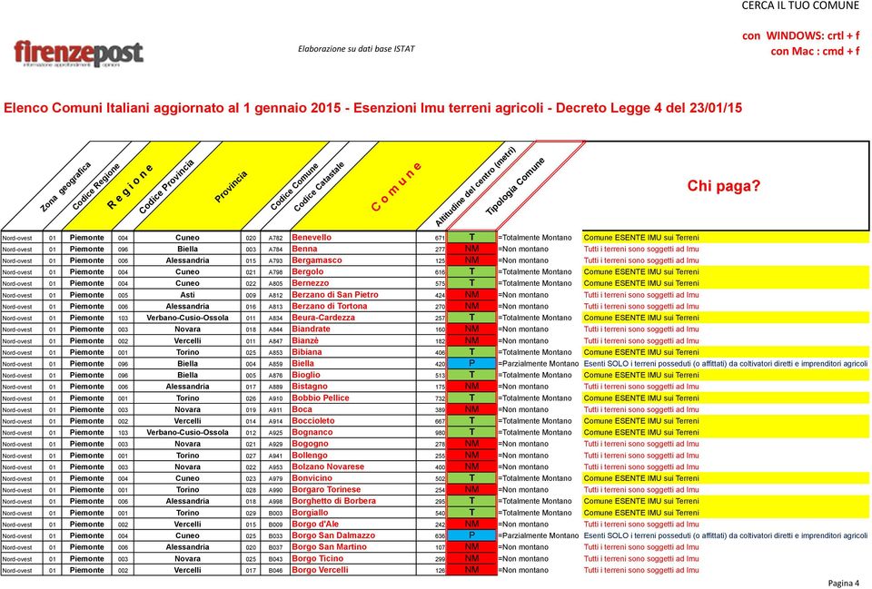 =Totalmente Montano Comune ESENTE IMU sui Terreni Nord-ovest 01 Piemonte 004 Cuneo 022 A805 Bernezzo 575 T =Totalmente Montano Comune ESENTE IMU sui Terreni Nord-ovest 01 Piemonte 005 Asti 009 A812