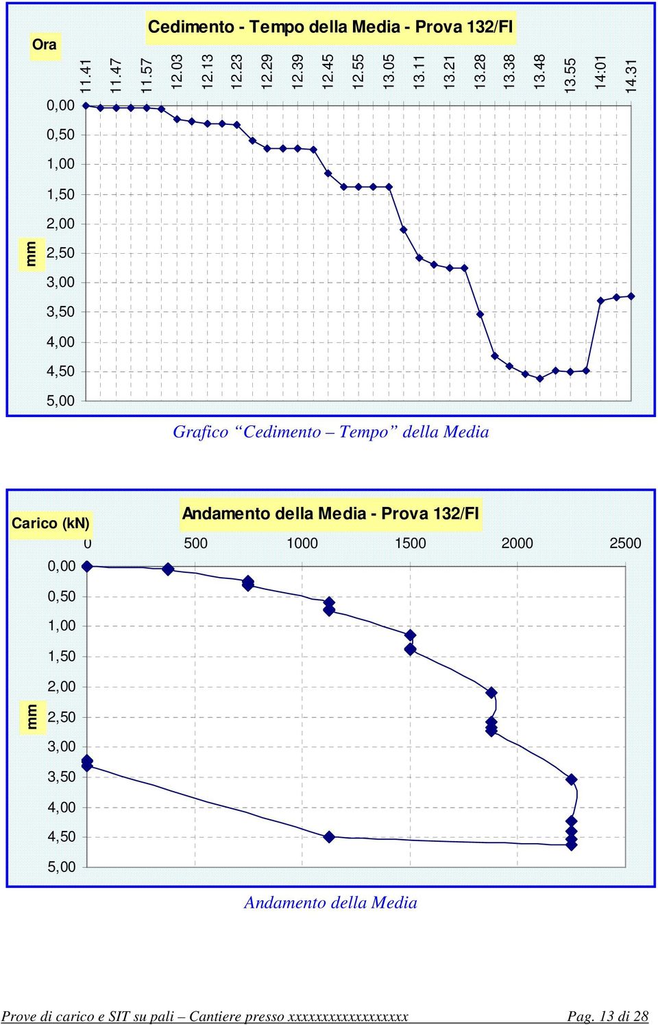 31 0,50 1,00 1,50 2,00 mm 2,50 3,00 3,50 4,00 4,50 5,00 Grafico Cedimento Tempo della Media Andamento della Media - Prova