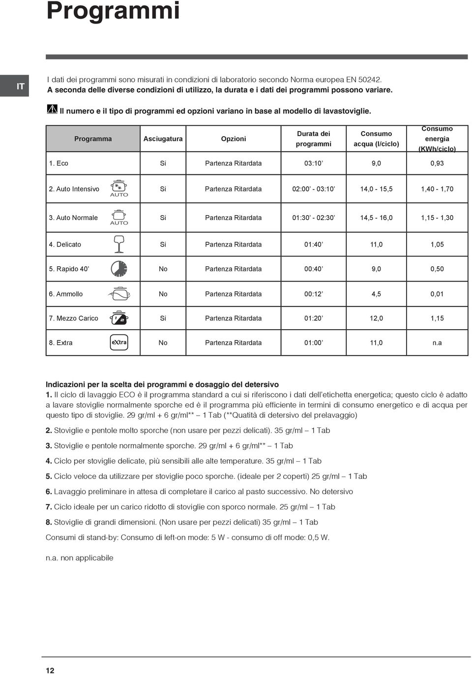 Programma Asciugatura Opzioni Durata dei programmi Consumo acqua (l/ciclo) Consumo energia (KWh/ciclo) 1. Eco Si Partenza Ritardata 03:10 9,0 0,93 2.