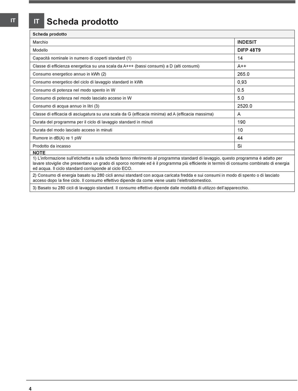 5 Consumo di potenza nel modo lasciato acceso in W 5.0 Consumo di acqua annuo in litri (3) 2520.