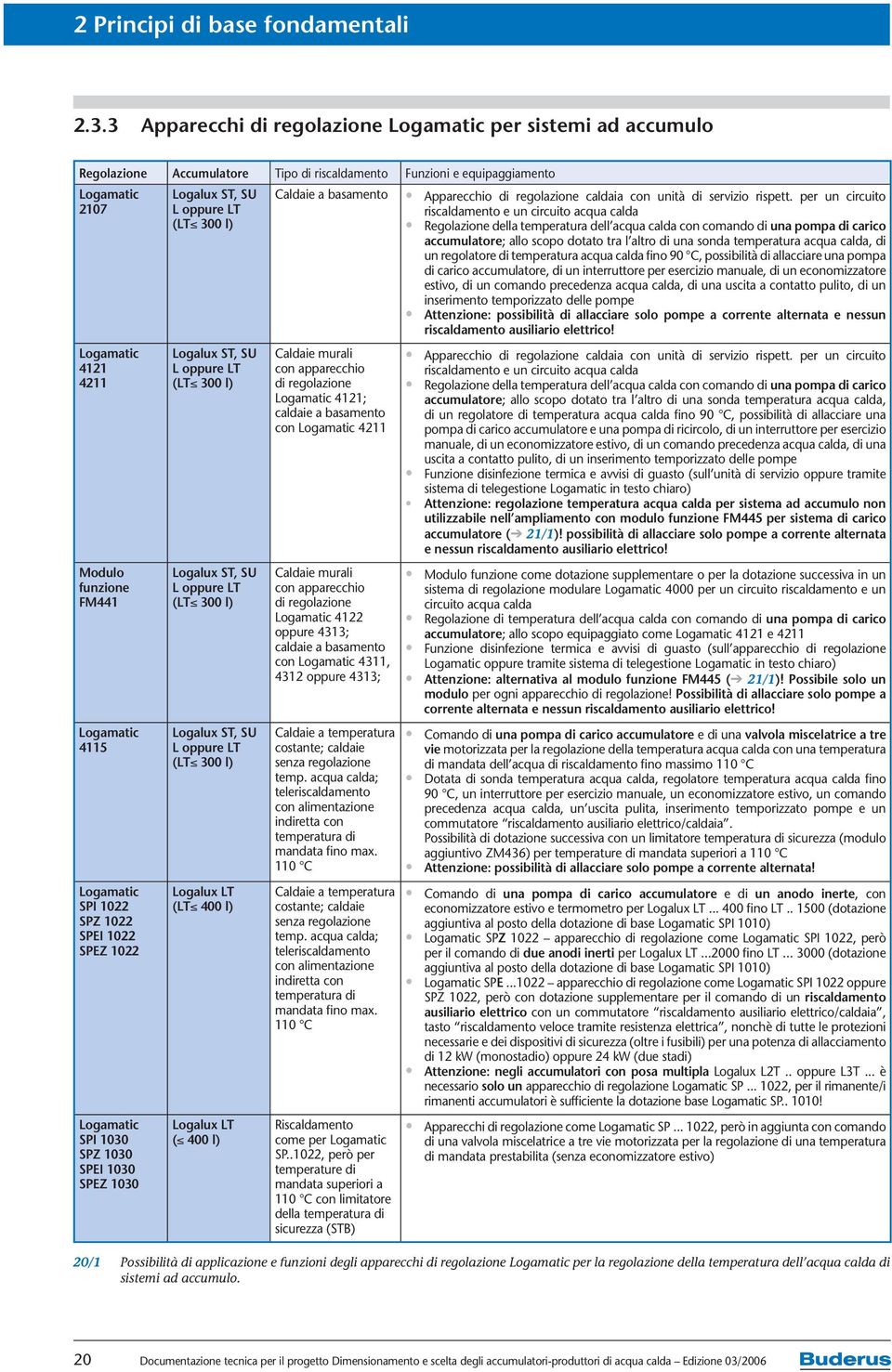 Logamatic 4115 Logamatic SPI 1022 SPZ 1022 SPEI 1022 SPEZ 1022 Logamatic SPI 1030 SPZ 1030 SPEI 1030 SPEZ 1030 Logalux ST, SU L oppure LT (LT 300 l) Logalux ST, SU L oppure LT (LT 300 l) Logalux ST,