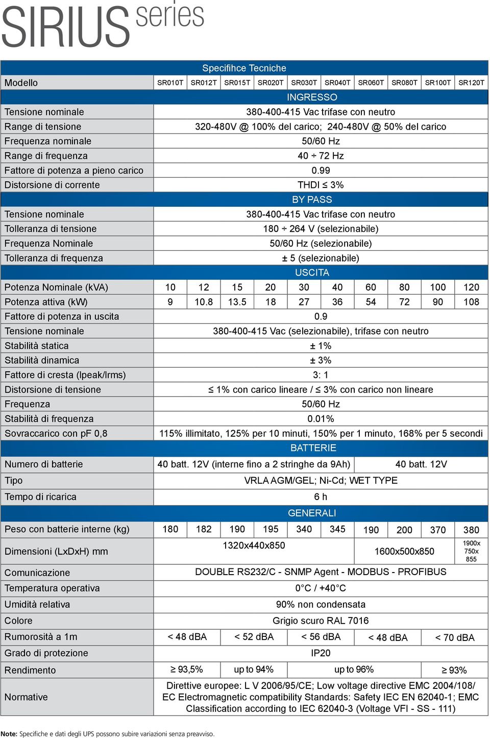 99 Distorsione di corrente THDI 3% Tolleranza di tensione Frequenza Nominale Tolleranza di frequenza BY PASS 380-400-415 Vac trifase con neutro 180 264 V (selezionabile) (selezionabile) ± 5