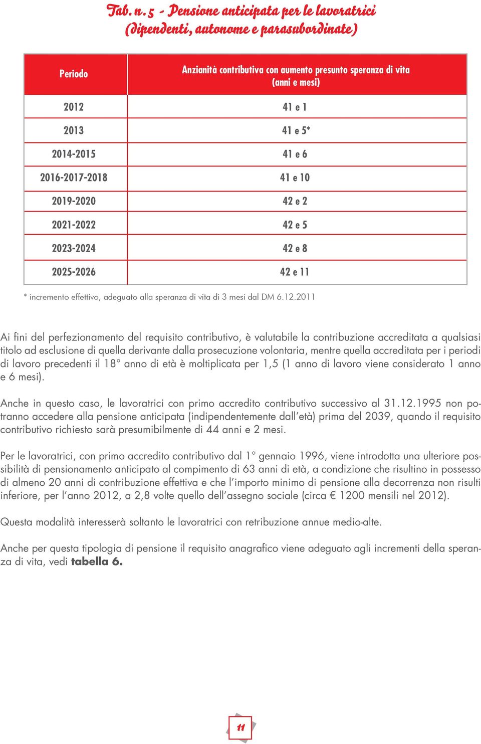 aumento presunto speranza di vita (anni e mesi) 41 e 1 41 e 5* 41 e 6 41 e 10 42 e 2 42 e 5 42 e 8 42 e 11 * incremento effettivo, adeguato alla speranza di vita di 3 mesi dal DM 6.12.