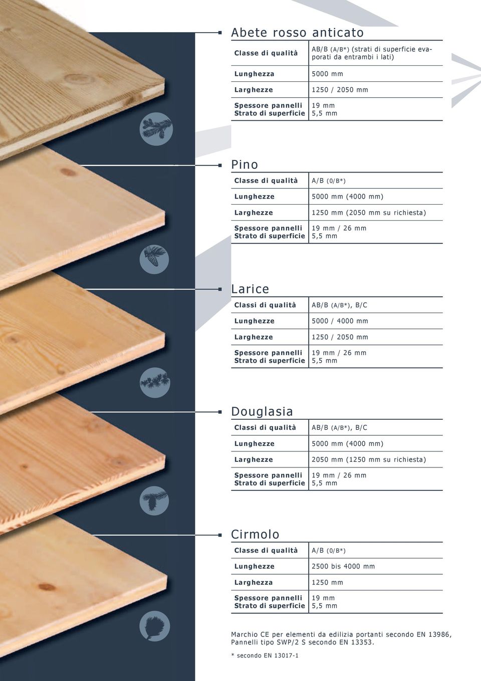 26 mm Douglasia AB/B (A/B*), B/C 5000 mm (4000 mm) 2050 mm (1250 mm su richiesta) 19 mm / 26 mm Cirmolo A/B (0/B*) 2500 bis 4000 mm