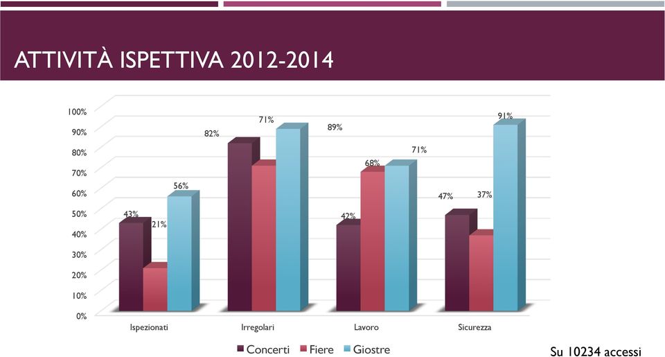 21% 42% 30% 20% 10% 0% Ispezionati Irregolari