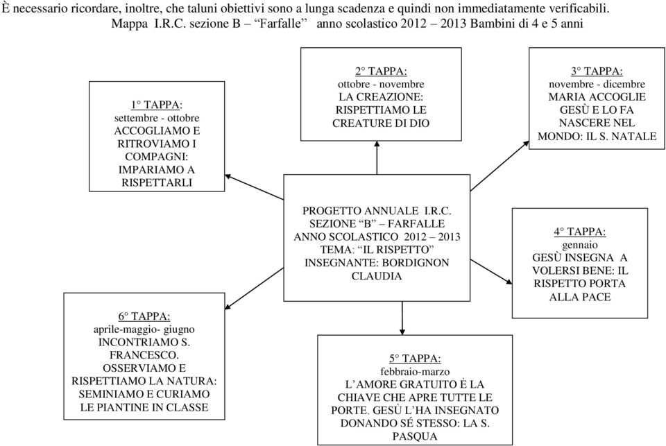 S. FRANCESCO. OSSERVIAMO E RISPETTIAMO LA NATURA: SEMINIAMO E CURIAMO LE PIANTINE IN CLASSE 2 TAPPA: ottobre - novembre LA CREAZIONE: RISPETTIAMO LE CREATURE DI DIO PROGETTO ANNUALE I.R.C. SEZIONE B FARFALLE ANNO SCOLASTICO 2012 2013 TEMA: IL RISPETTO INSEGNANTE: BORDIGNON CLAUDIA 5 TAPPA: febbraio-marzo L AMORE GRATUITO È LA CHIAVE CHE APRE TUTTE LE PORTE.