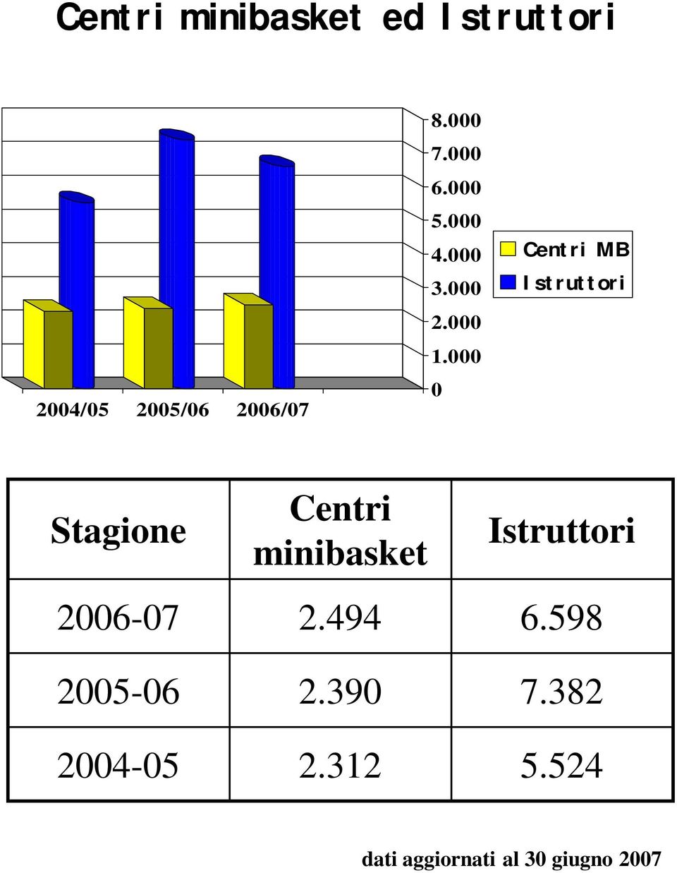 000 0 Centri MB Istruttori Stagione Centri minibasket Istruttori