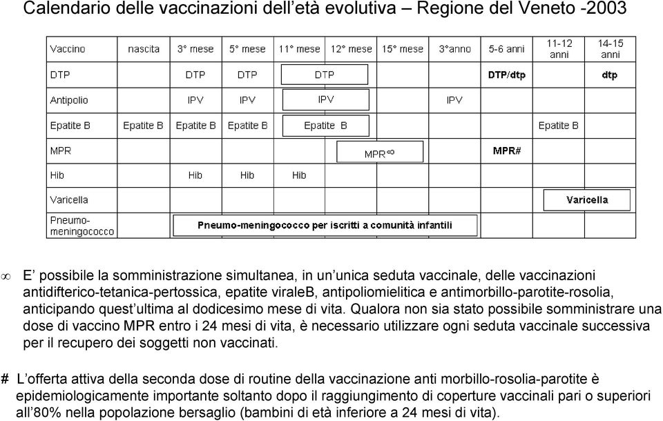 Qualora non sia stato possibile somministrare una dose di vaccino MPR entro i 24 mesi di vita, è necessario utilizzare ogni seduta vaccinale successiva per il recupero dei soggetti non vaccinati.