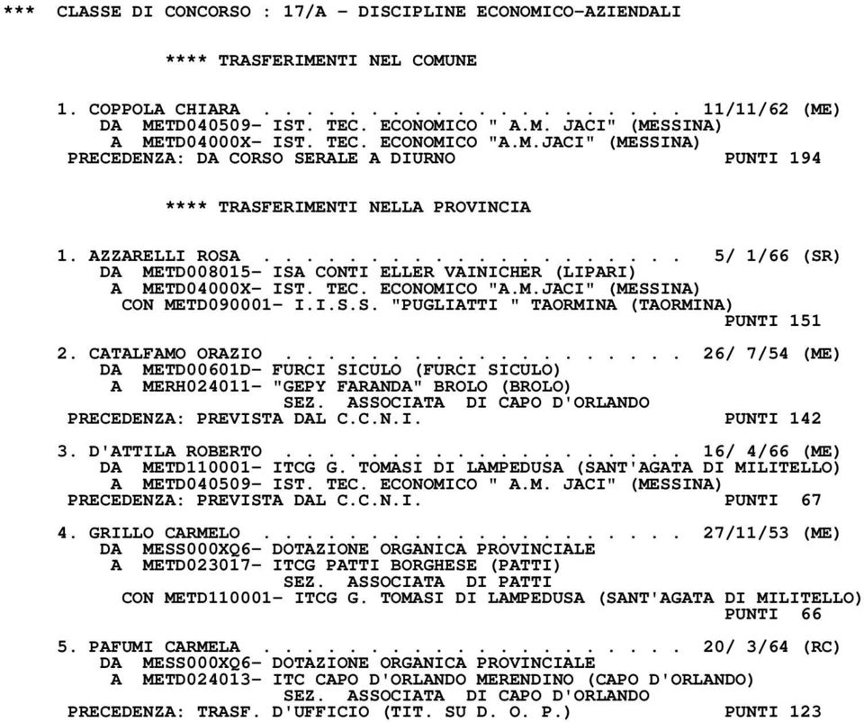 TEC. ECONOMICO "A.M.JACI" (MESSINA) CON METD090001- I.I.S.S. "PUGLIATTI " TAORMINA (TAORMINA) PUNTI 151 2. CATALFAMO ORAZIO.