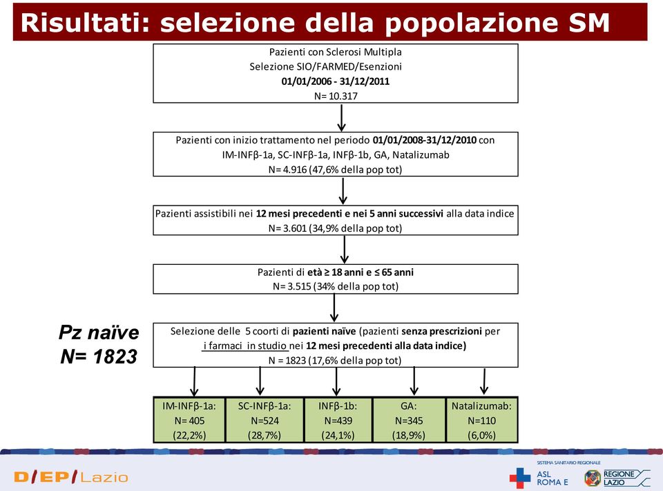 916 (47,6% della pop tot) Pazienti assistibili nei 12 mesi precedenti e nei 5 anni successivi alla data indice N= 3.601 (34,9% della pop tot) Pazienti di età 18 anni e 65 anni N= 3.