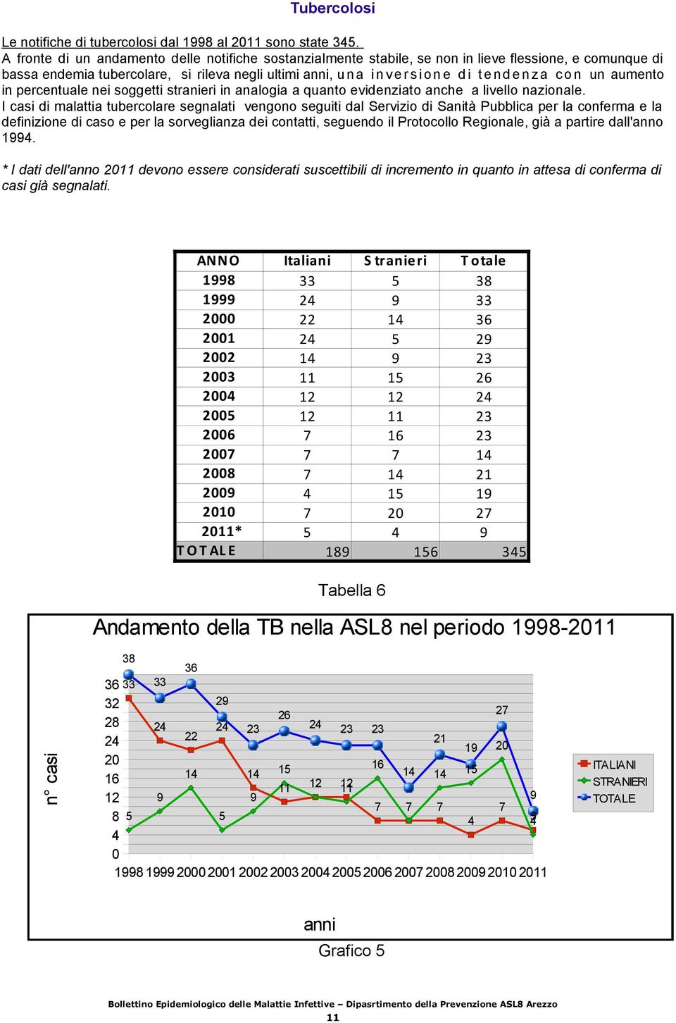 d e n z a c o n un aumento in percentuale nei soggetti stranieri in analogia a quanto evidenziato anche a livello nazionale.