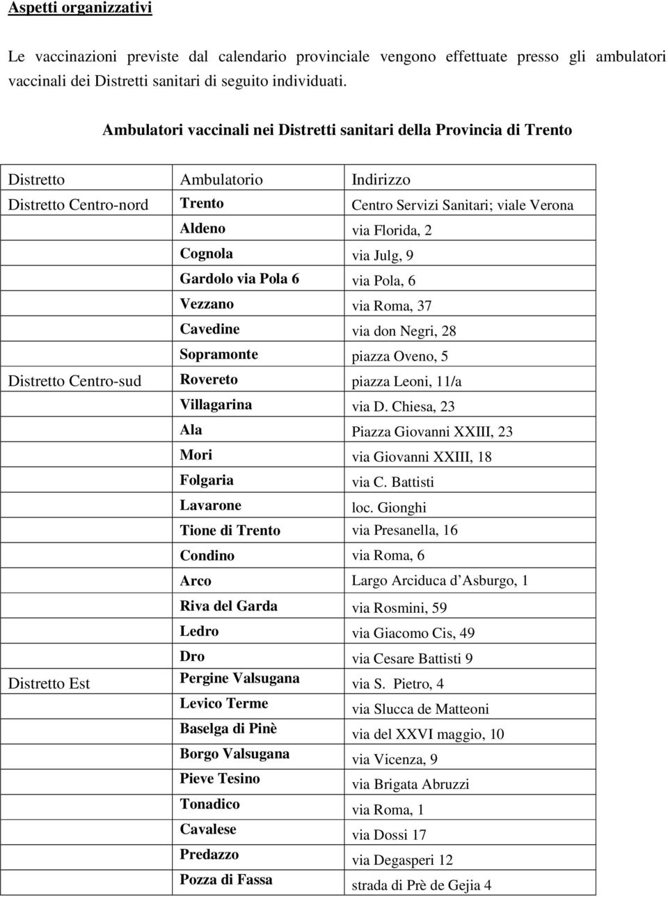 via Julg, 9 Gardolo via Pola 6 via Pola, 6 Vezzano via Roma, 37 Cavedine via don Negri, 28 Sopramonte piazza Oveno, 5 Distretto Centro-sud Rovereto piazza Leoni, 11/a Villagarina via D.