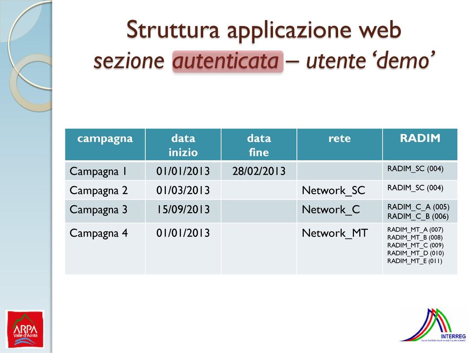 Campagna 3 15/09/2013 Network_C RADIM_C_A (005) RADIM_C_B (006) Campagna 4 01/01/2013