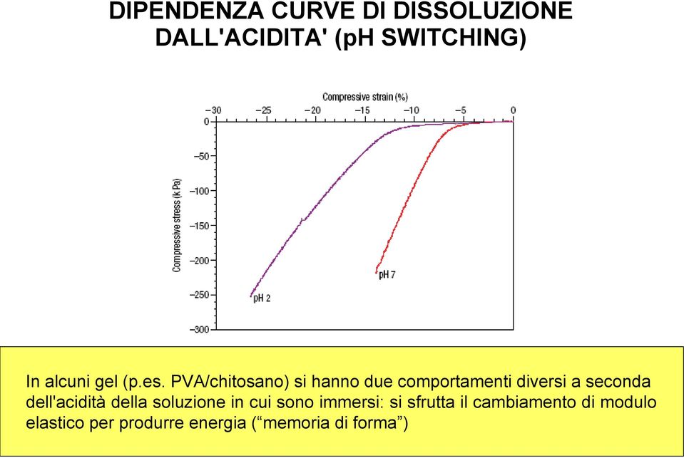 PVA/chitosano) si hanno due comportamenti diversi a seconda