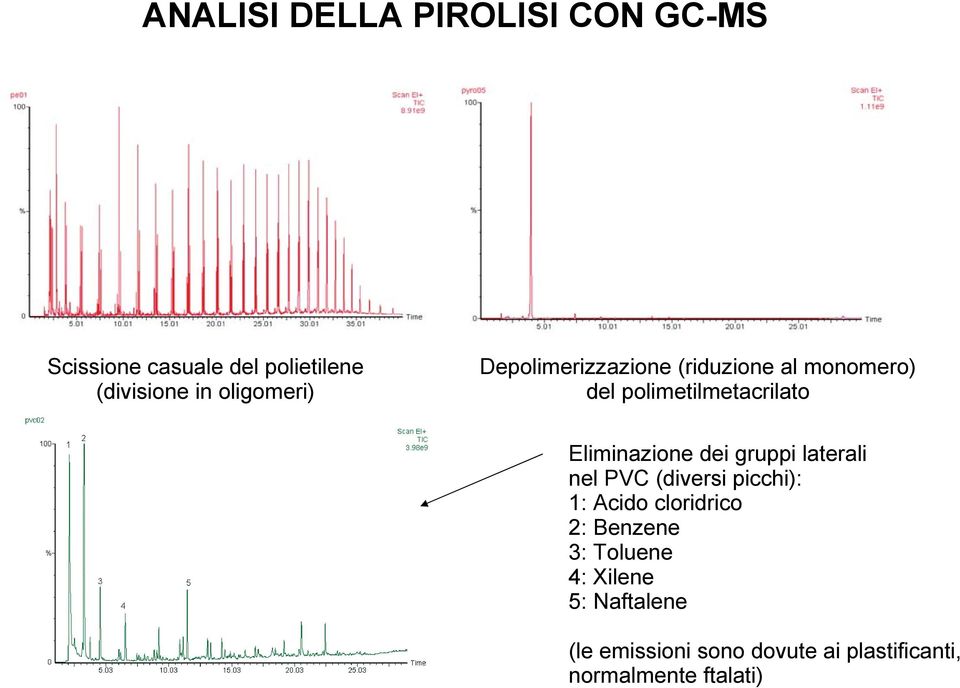 Eliminazione dei gruppi laterali nel PVC (diversi picchi): 1: Acido cloridrico 2: