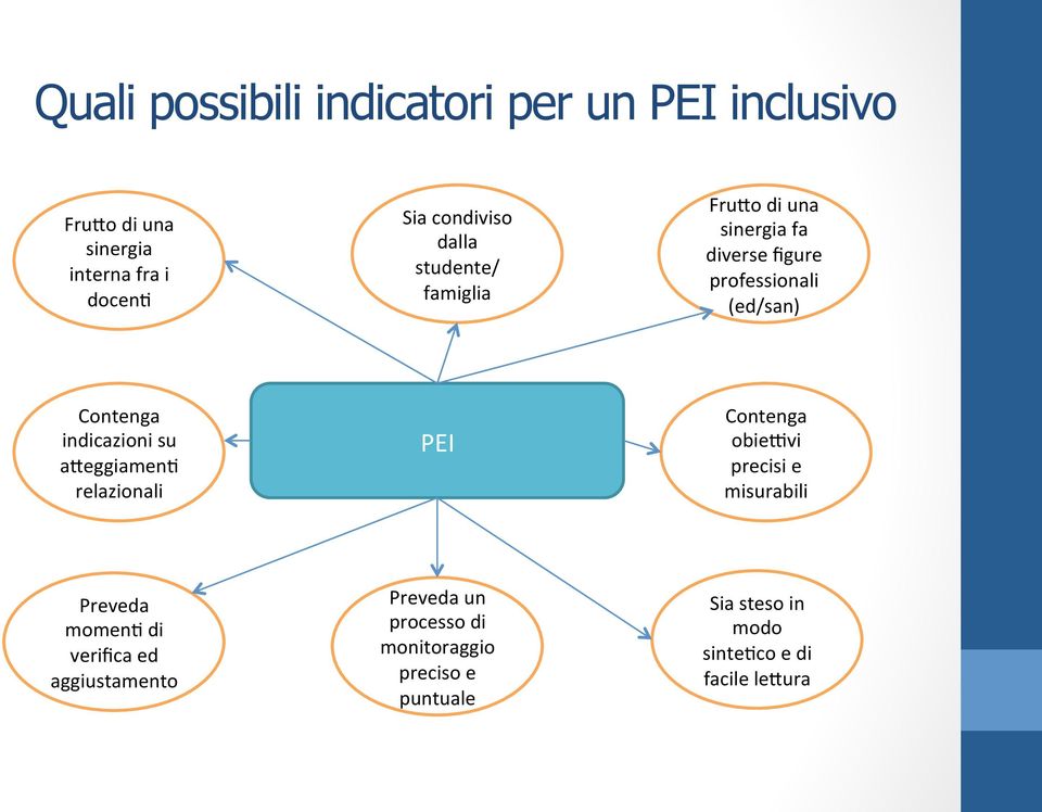 indicazioni su a,eggiamene relazionali PEI Contenga obiedvi precisi e misurabili Preveda momene di
